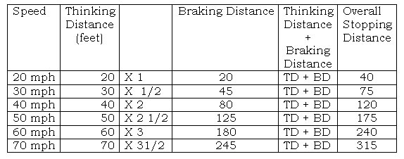 Braking Distance